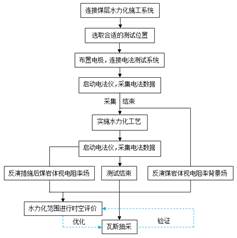 能看的日本大鸡巴群艹逼视频基于直流电法的煤层增透措施效果快速检验技术